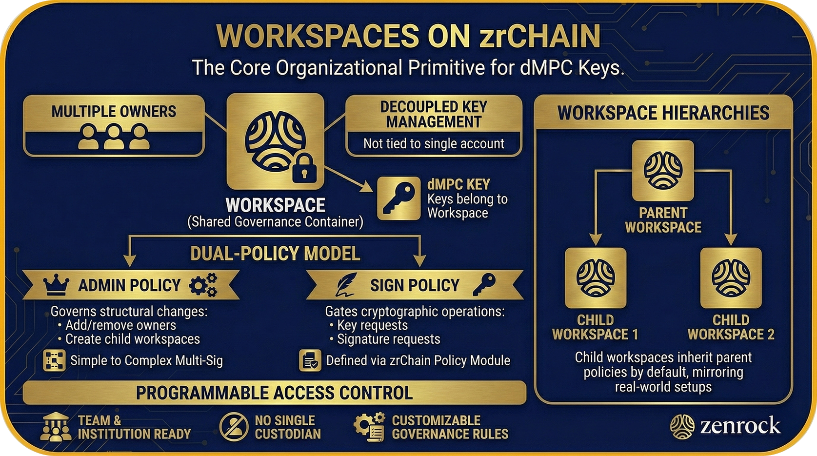 Workspaces on zrChain